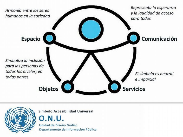 Este símbolo representa la ACCESIBILIDAD, para todas las personas, en cuatro entornos: Espacio, comunicación, objetos y servicios.
Vigente desde el 2015, busca ampliar su alcance a la accesibilidad de la información, servicios, tecnologías de la comunicación y acceso físico.
La accesibilidad no solo la requieren las personas con discapacidad. Es un derecho de TODAS las personas.